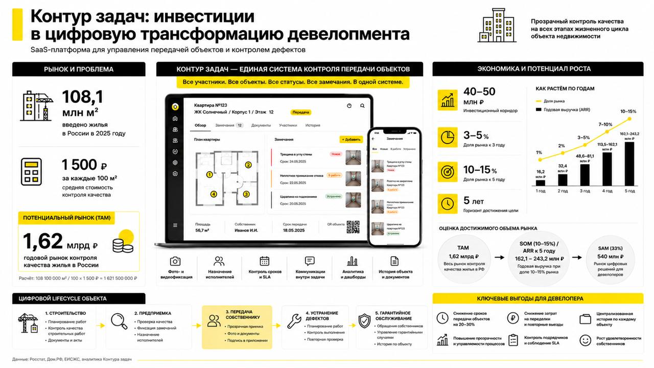 Инвестиции в цифровую трансформацию девелопмента